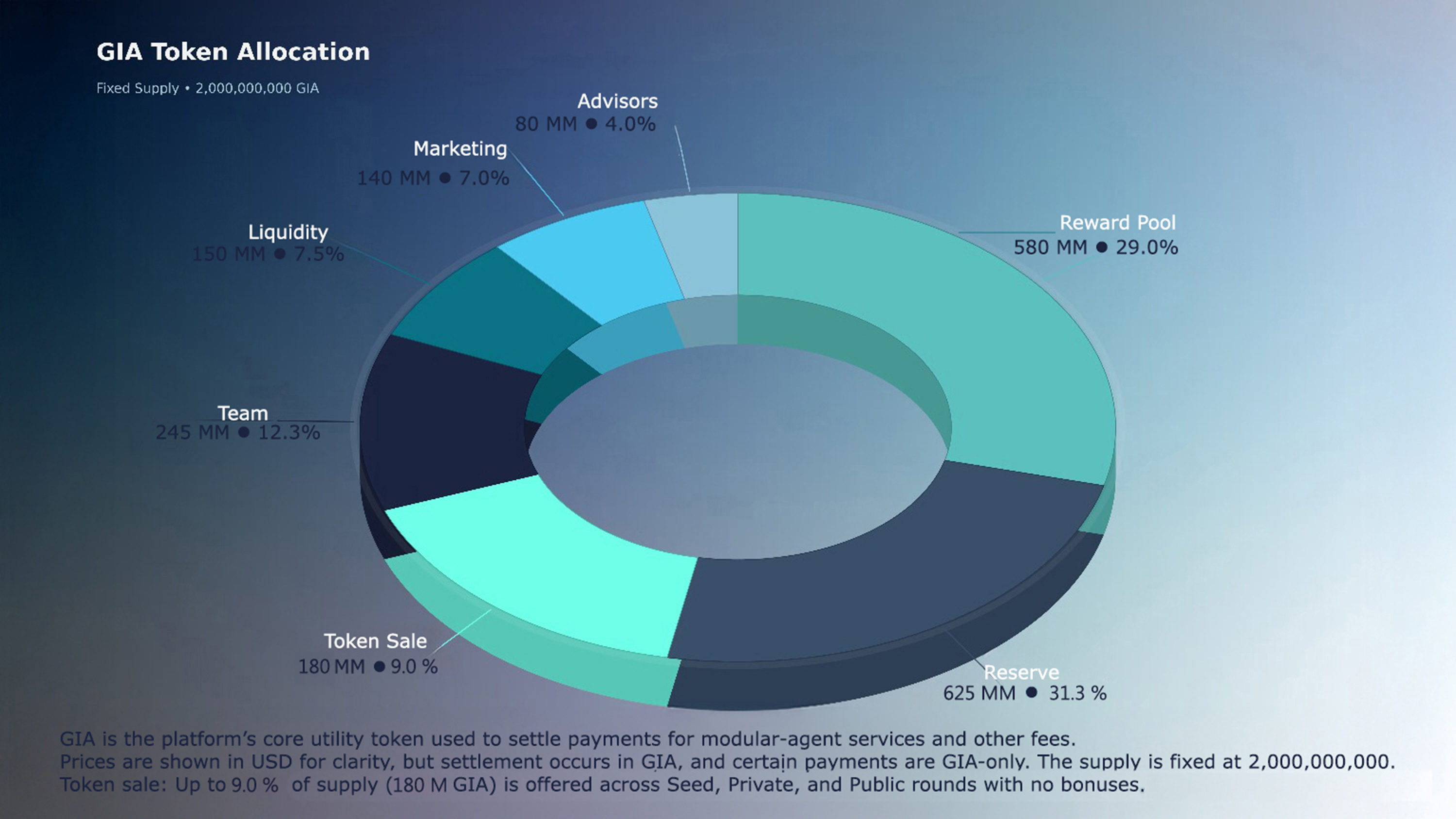 GIA Token - The Future of AI-Powered Blockchain Technology